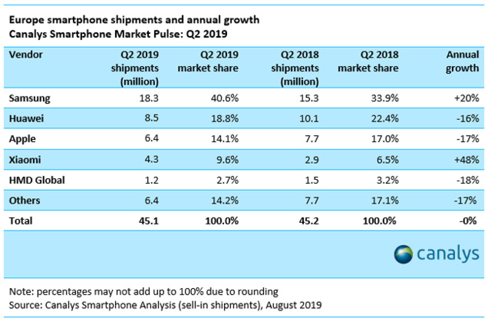 Smartphone market share in Europe Q2 2019