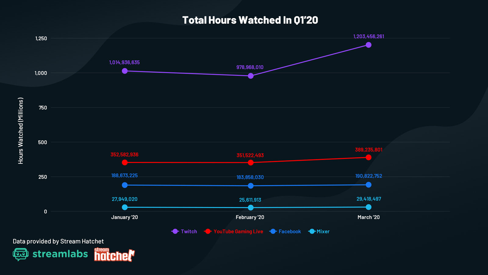 Livestreaming service hours watched Q1 2020