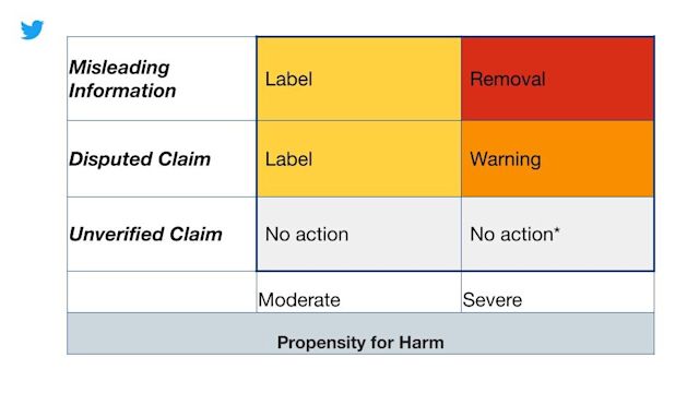 A chart detailing how Twitter will determine when to apply warnings and labels to tweets with contentious COVID-19 claims.